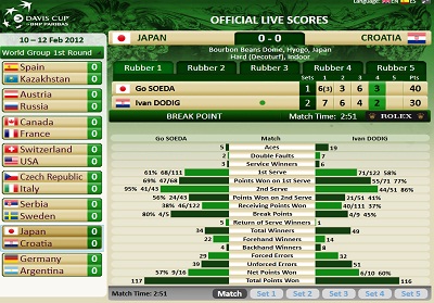 デビスカップライブスコア_日本vsクロアチア