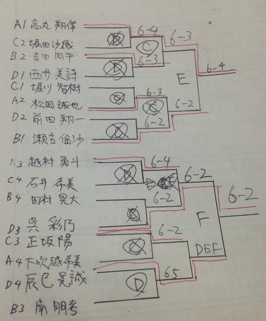 試合結果トーナメント