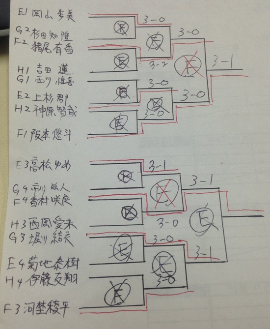 試合結果トーナメント